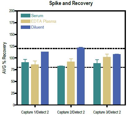 Three antibody pairs from the original nine were selected to evaluate matrix tolerance on the U-PLEX platform. Spike recovery was evaluated by spiking normal human serum (n=3) and EDTA plasma (n=3) from a commercial source or diluent with calibrators at three different levels (high, mid, and low).